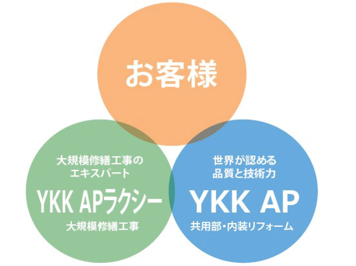 ラクシーとYKK APだからできるシナジー効果のある大規模修繕工事