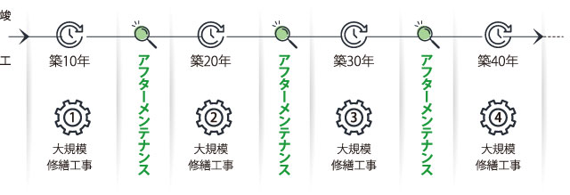 長期の点検で、マンションをずっと快適に。