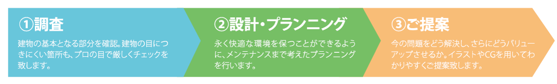 YKK APラクシーリノベーションの流れ