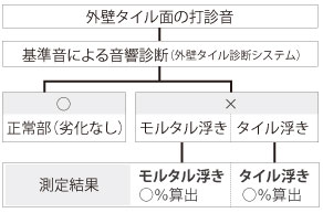 外壁タイル診断システム