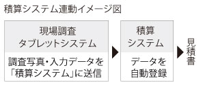 タブレット調査