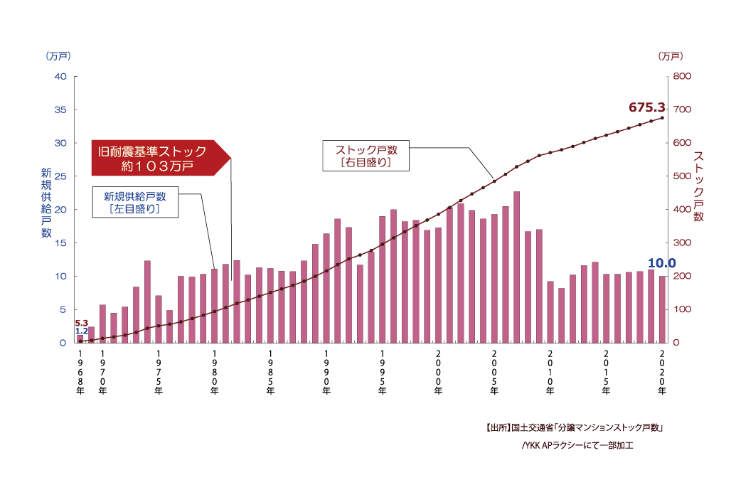 分譲マンションのストック戸数