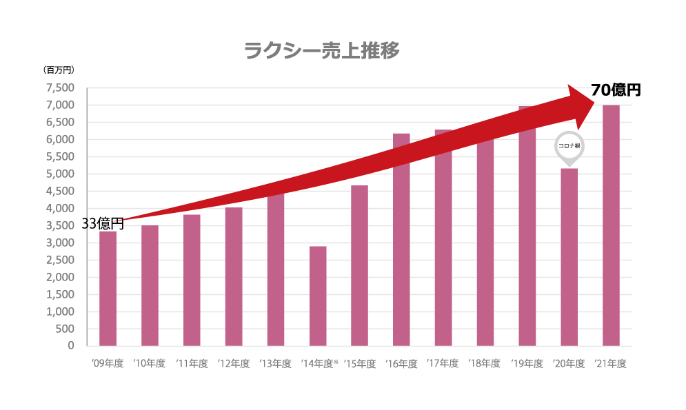 YKK APラクシー売上推移